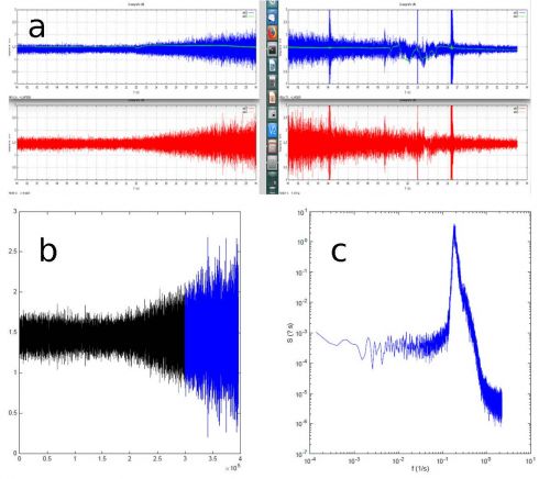 Microterremoto registrato dal sismografo di Padova. Il pannello A mostra il segnale originale (il sismometro ha due sensori) per i giorni 29 e 30 ottobre 2018. E’ evidente l’incremento del segnale nel pomeriggio del 29 (aumento della tempesta) ed il progressivo decrescere il giorno successivo. Il pannello B rappresenta il segnale del 29 in una scala ingrandita. La parte colorata è quella analizzata ed il cui spettro (analisi delle frequenze ed energia delle onde) è mostrato nel pannello C. Si noti qui il picco deciso (massima energia) a 0.2 Hz (periodo d’onda 5 secondi), esattamente, come da teoria, periodo metà di quello dell’onda che durante la tempesta si propagava verso la costa